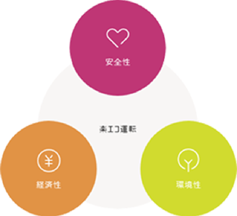 楽エコ教習の様子