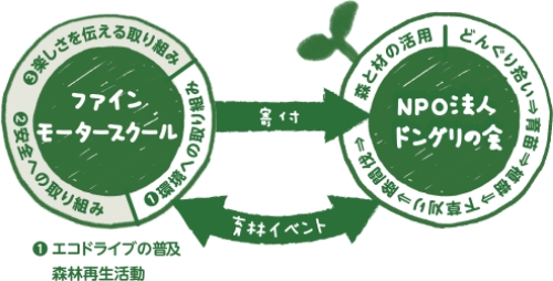 NPO法人ドングリの会