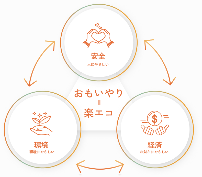 安全（人にやさしい）・環境（環境にやさしい）・経済（お財布にやさしい）＝おもいやり＝楽エコ